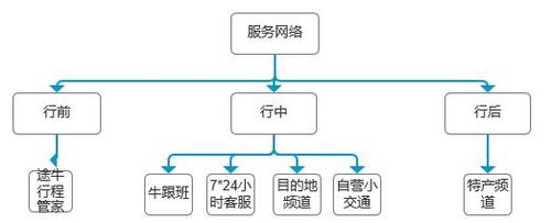 如何快速理解saas业务上旅游度假行业