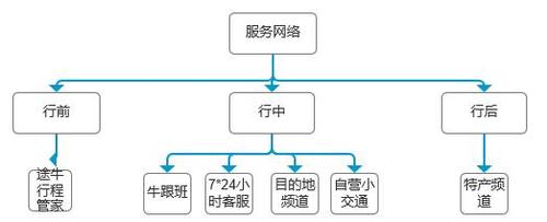 如何快速理解saas业务上旅游度假行业