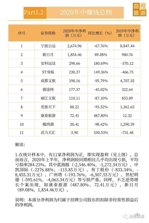 一图读懂 新三板旅游企业2020中报业绩数据