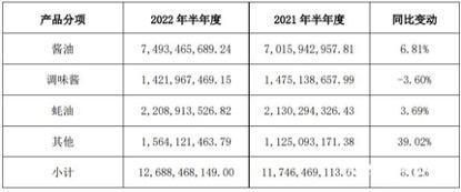 酱油增长乏力,海天味业前三季净利下滑,能达成业绩目标吗