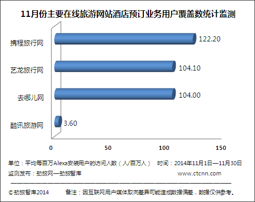 劲旅网发布11月份主要在线旅游网站酒店预定业务覆盖数监测