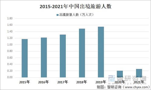 2021年中国出境旅游行业发展现状分析 附互免签国家名单