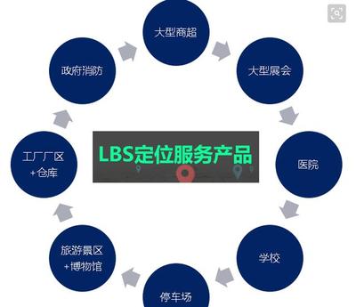 你听说过LBS定位技术吗?不妨来了解一下!