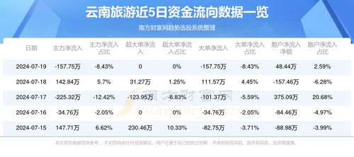 云南旅游资金流向概况 7月19日