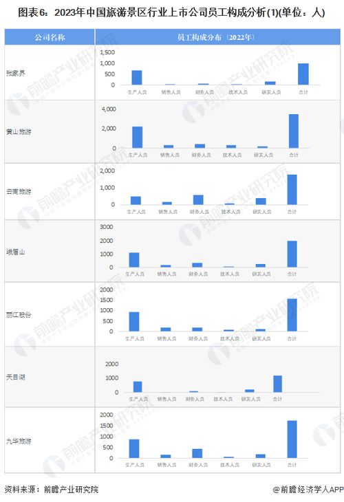 2023年旅游景区行业上市公司全方位对比 附业务布局汇总 业绩对比 业务规划等