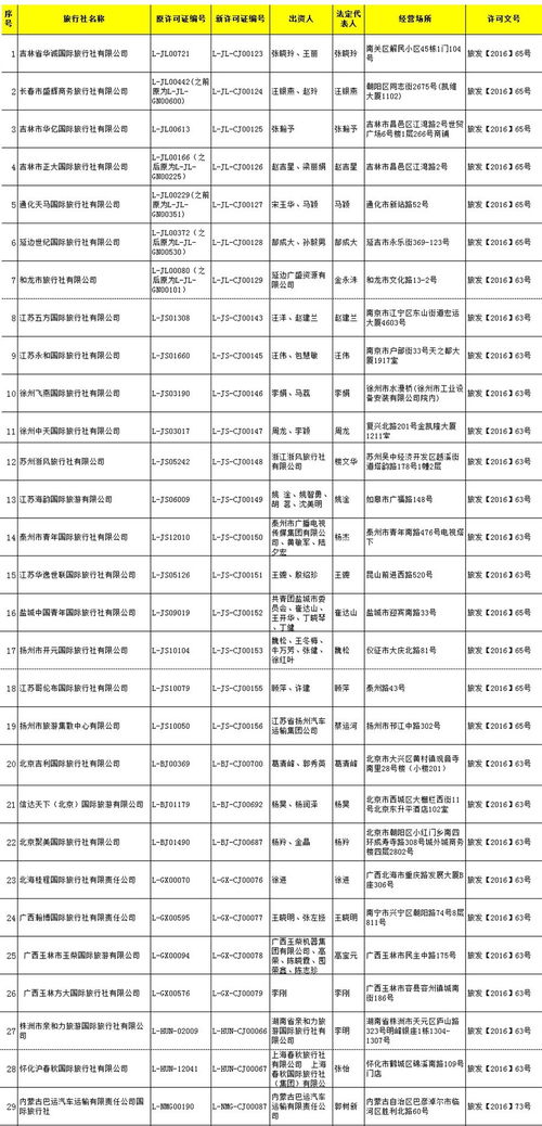许可旅行社经营出境旅游业务公告 2016年第13号