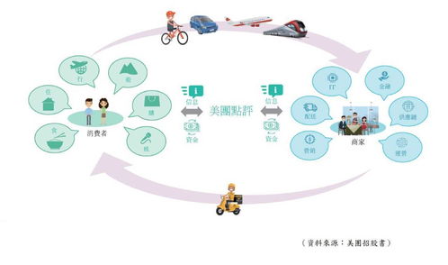 龚成 美团分析及估值方法