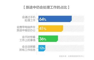 边旅行边工作 到底有多少人休了 假 假
