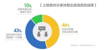 蚂蜂窝携手领英揭露中国上班族度假真相 超八成人旅行时会工作