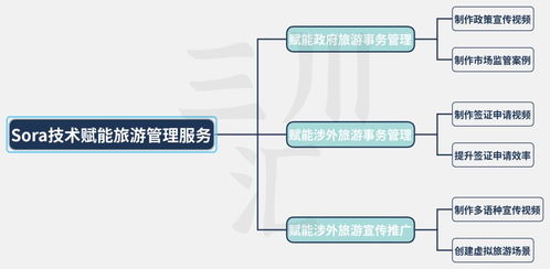 sora ai对九大旅游行业30个领域的应用潜力与设想