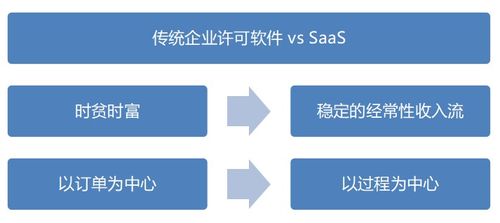 saas指标革命 一 指标驱动