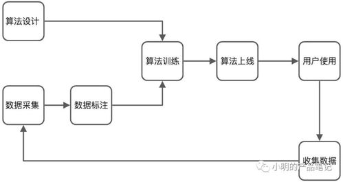 ai产品工作流梳理