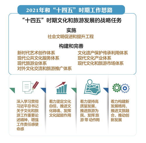 重磅 2021年全国文化和旅游厅局长会议 新征程上新作为,推动文化和旅游工作开创新局面