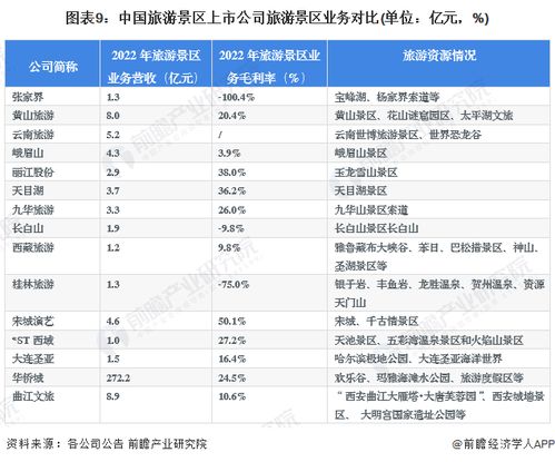 2023年旅游景区行业上市公司全方位对比 附业务布局汇总 业绩对比 业务规划等