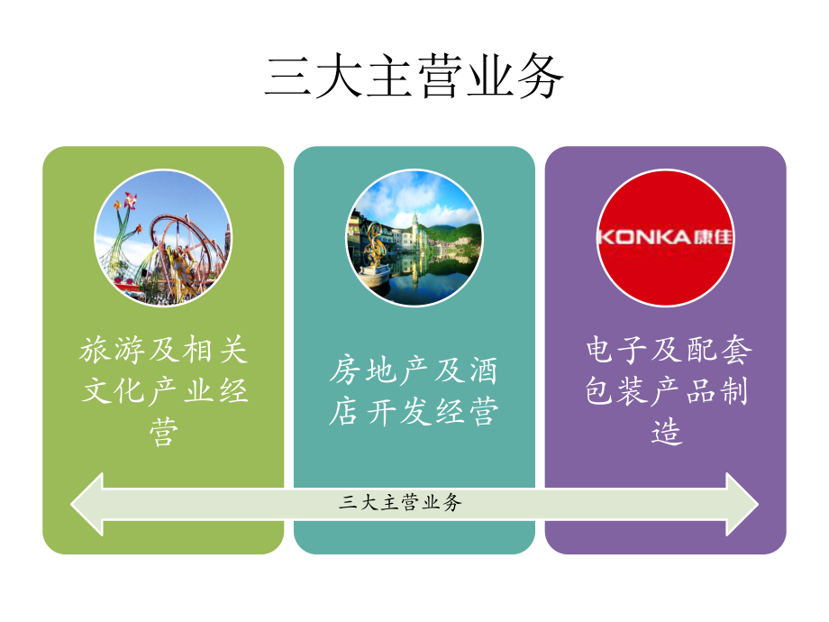 华侨城业务板块研究课件