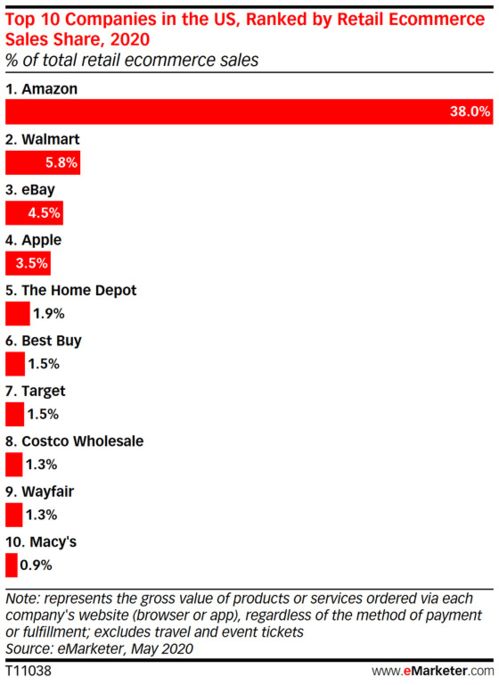 emarketer 疫情下的美国零售遭重创,降幅或将超大衰退时期