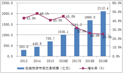 2016年中国在线旅游行业市场现状及发展趋势分析_旅游_网