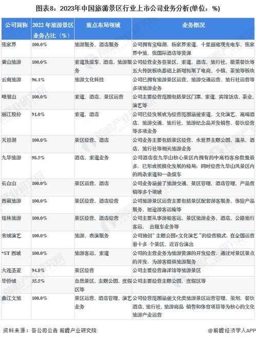 2023年旅游景区行业上市公司全方位对比 附业务布局汇总 业绩对比 业务规划等