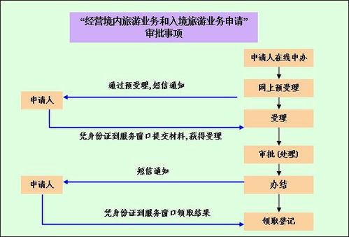 经营国内和入境旅游业务旅行社设立审批办事指南 2018
