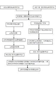 设立入境 国内旅游业务的旅行社和出境旅游业务旅行社申报工作流程
