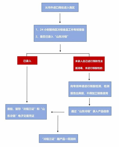 崂山区进口冷链食品疫情防控工作规范化流程公布