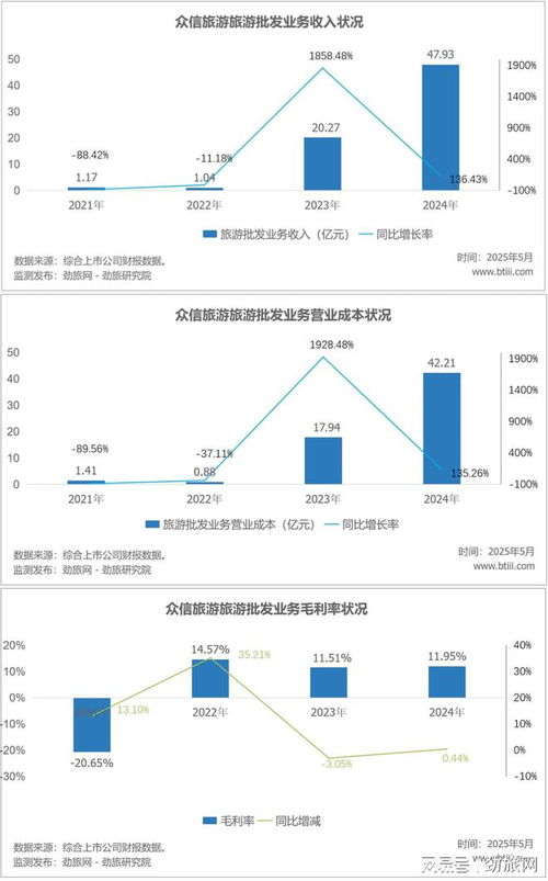 疫情恢复期红利耗尽,众信旅游步入 微利生存 新周期