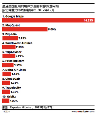 Google如何全力打造其旅游生态系统?